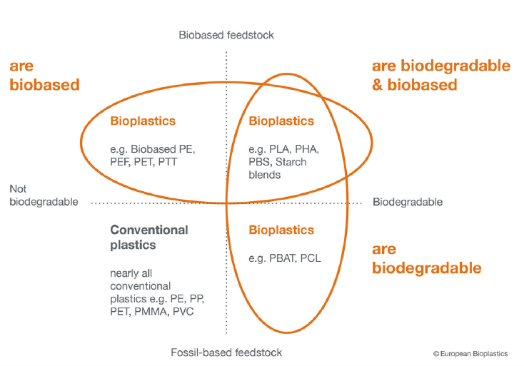 Types of plastics according to material origin and biodegradability properties