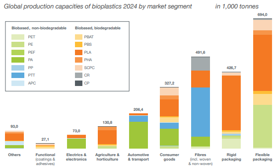 Global production capacities of bioplastics by application